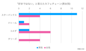 好きではないと答えたカフェ