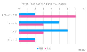 好きと答えたカフェ