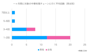 中華チェーン利用状況