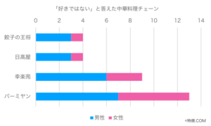 好きではない中華チェーン