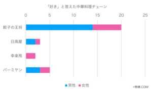 好きな中華チェーン
