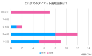 ダイエット挑戦回数グラフ