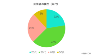 回答者属性（年代別）漫画アンケート