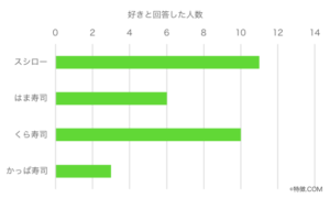 好きと回答した人
