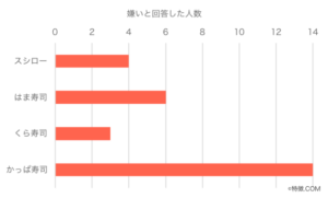 嫌いと回答した人