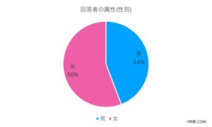 回答者属性(性別)_好きな曲